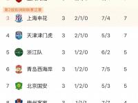 B体育体育入口-中超赛场恶战连连，强强对话，各队排名如波浪起伏