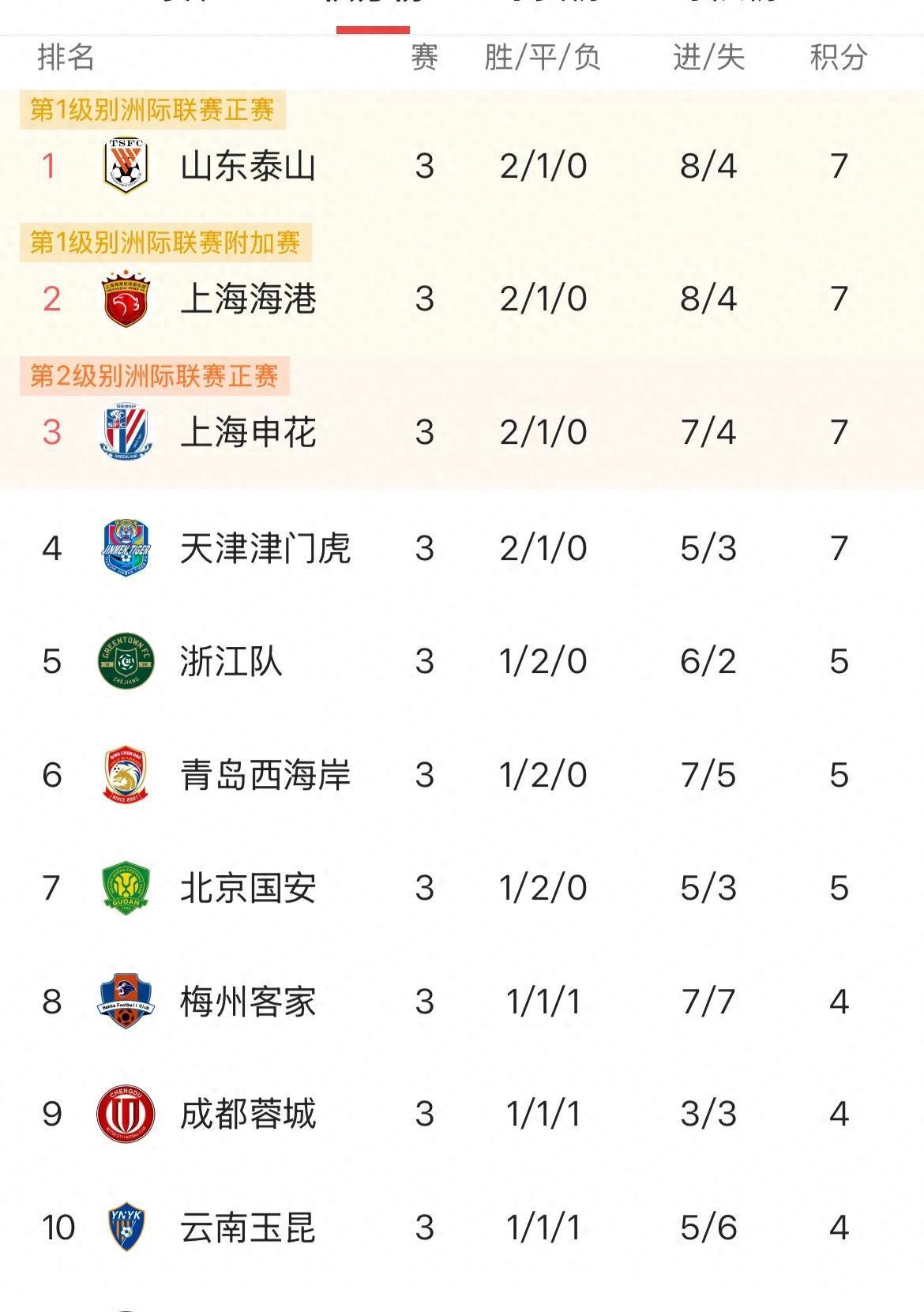 中超赛场恶战连连，强强对话，各队排名如波浪起伏