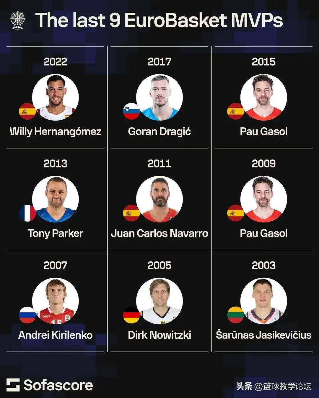 欧洲篮球联赛冠军争夺激烈，球队实力悬殊明显