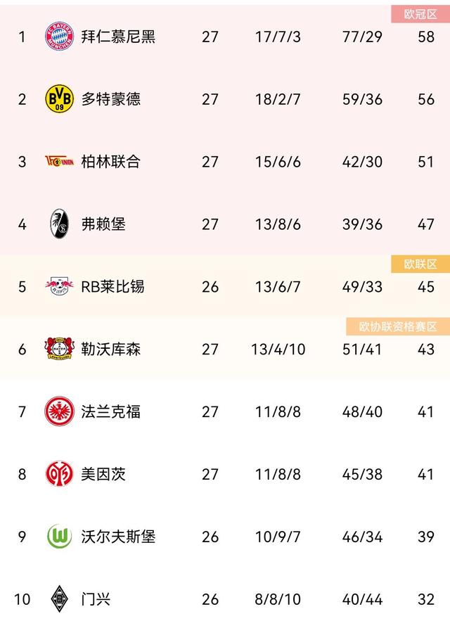 弗赖堡在客场一分,德甲积分榜落后 弗赖堡在客场一分,德甲积分榜落后