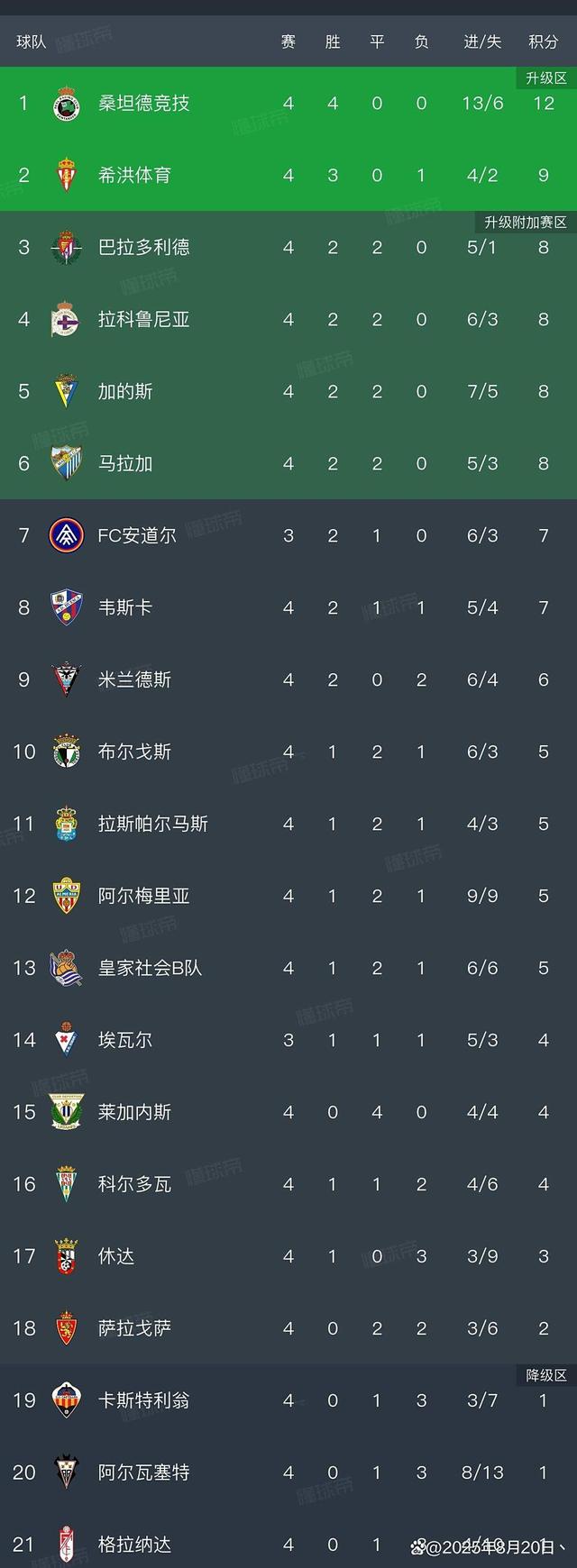 阿尔梅里亚主场逆袭，保级压力肆虐